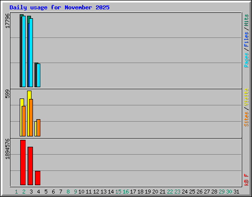 Daily usage for November 2025